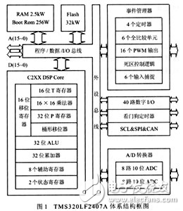 高性能數(shù)字信號處理器TMS320LF2407A及應用分析
