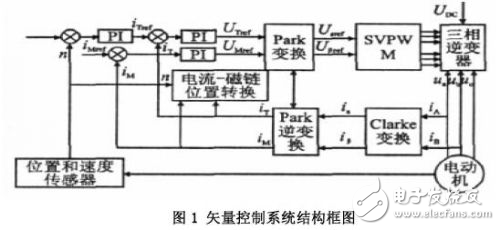 感應(yīng)電機(jī)SVPWM矢量控制系統(tǒng)設(shè)計(jì)方案解析
