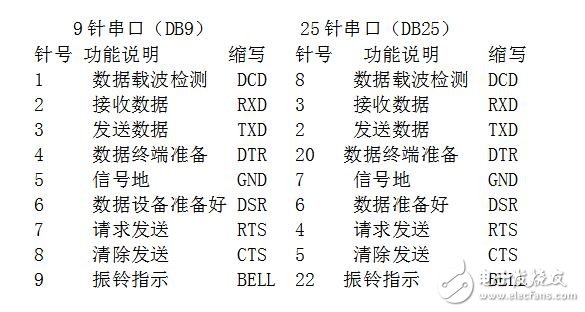 rs232串口接線，RS232串口通信基本接線方法