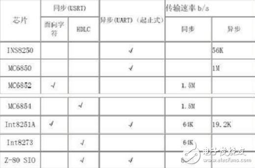 RS232通信協(xié)議介紹，RS232通信協(xié)議源代碼