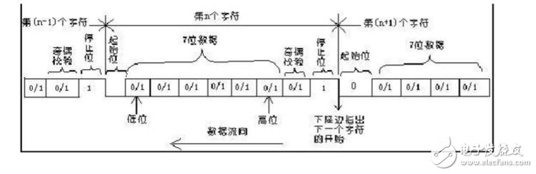 RS232通信協(xié)議介紹，RS232通信協(xié)議源代碼