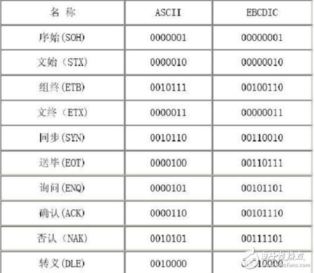 RS232通信協(xié)議介紹，RS232通信協(xié)議源代碼