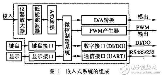 基于PSoC技術的嵌入式系統(tǒng)設計