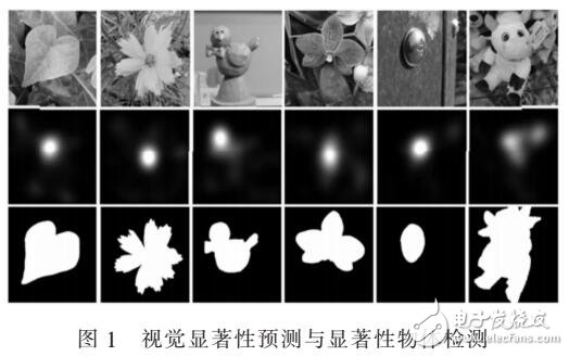 視覺顯著性預(yù)測防研究總結(jié)（AUC、NSS、EMD評估）