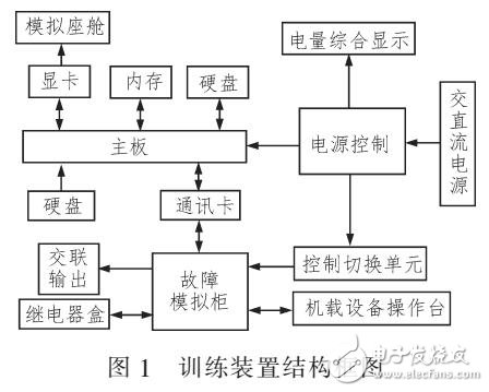 基于一種航資系統(tǒng)綜合訓(xùn)練裝置設(shè)計(jì)