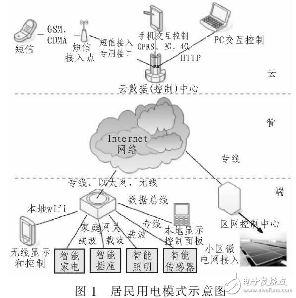 智能用電管理系統(tǒng)設(shè)計(jì)（互聯(lián)網(wǎng)+）