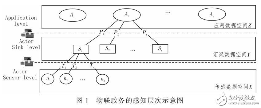 物聯(lián)網(wǎng)對電子政務(wù)的影響