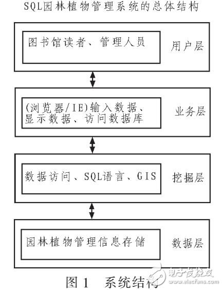 園林植物管理系統(tǒng)設(shè)計（SQL語言優(yōu)化）