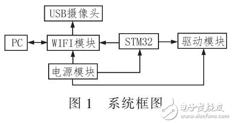 基于STM32的視覺導(dǎo)航系統(tǒng)（PID控制電機(jī)）