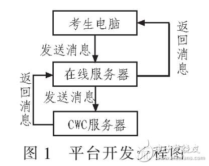 在線考試系統(tǒng)設計（基于PHP和WEB）