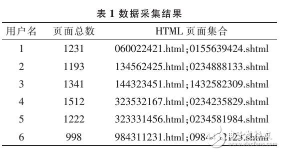 基于HITS用戶訪問量實現(xiàn)興趣分類設(shè)計