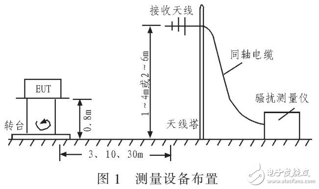 電磁兼容性輻射發(fā)射測(cè)試方法（適用于工作頻率30-1000MHZ）