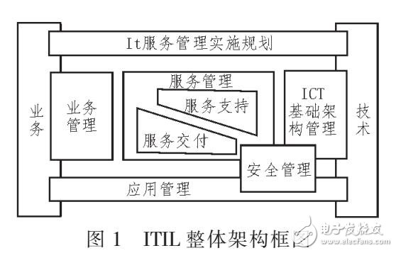 ITIL在電力企業(yè)ERP運維系統(tǒng)中應用