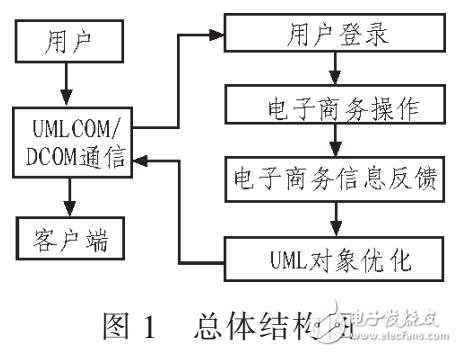 基于UML設(shè)計實現(xiàn)電子商務(wù)系統(tǒng)
