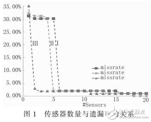 CPU內(nèi)電壓傳感器布局綜述