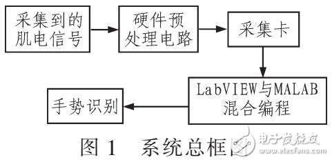 基于肌點(diǎn)信號(hào)的識(shí)別手勢(shì)系統(tǒng)