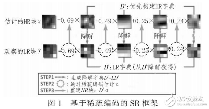 基于稀疏編碼和隨機(jī)森林的超分辨率算法