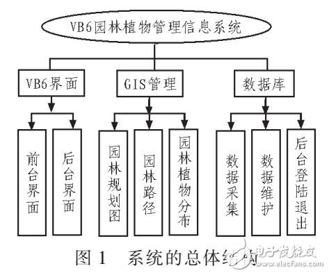 基于VB6的園林植物信息管理系統(tǒng)設(shè)計(jì)