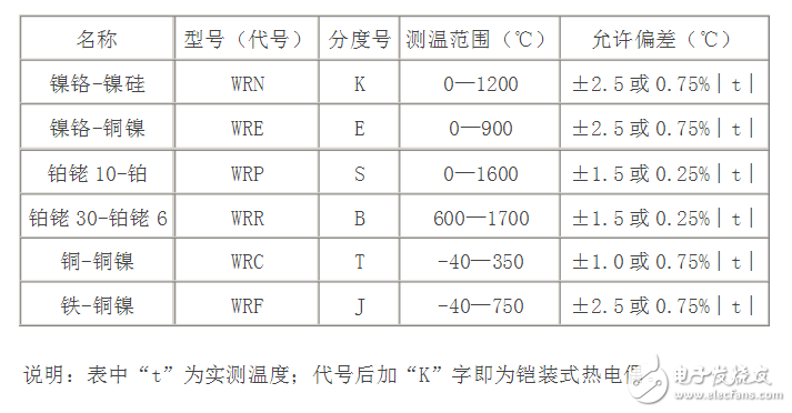 常用熱電偶型號(hào)