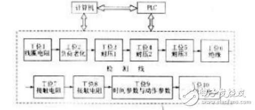 　　電磁繼電器（本文中均指直流勵(lì)磁的電磁繼電器）由于其電磁機(jī)構(gòu)與機(jī)械結(jié)構(gòu)的特性，在閉合過程中，會(huì)出現(xiàn)兩次吸合的現(xiàn)象。當(dāng)繼電器發(fā)生一次吸合時(shí)，動(dòng)靜觸頭雖然已經(jīng)閉合，但閉合不緊密，容易受到外界干擾而發(fā)生誤動(dòng)作。另外，繼電器觸頭的接觸電阻在一次吸合時(shí)遠(yuǎn)遠(yuǎn)大于二次吸合時(shí)的接觸電阻，大大削弱了繼電器的帶載能力。因此，二次吸合電壓是繼電器制造與應(yīng)用中非常重要的一項(xiàng)電氣指標(biāo)。  　　二次吸合現(xiàn)象  　　當(dāng)電磁繼電器線圈上電，隨勵(lì)磁線圈電流的增大，首先出現(xiàn)一次動(dòng)靜觸頭的不實(shí)閉合（如圖1a），此時(shí)彈簧拉力、電磁引力和動(dòng)觸頭彈簧片彈力達(dá)到平衡。隨著勵(lì)磁電流繼續(xù)增大到某一值，電磁力使連接動(dòng)觸頭的簧片發(fā)生彈性變形，銜鐵繼續(xù)向電磁線圈鐵心移動(dòng)并最大限度緊密接觸，形成的動(dòng)靜觸頭的更可靠接觸，稱之為二次吸合。  關(guān)于電磁繼電器二次吸合電壓技術(shù)研究 　　當(dāng)改變繼電器勵(lì)磁電壓時(shí)，使繼電器發(fā)生觸頭初次閉合時(shí)（不實(shí)閉合）的勵(lì)磁線圈兩端電壓稱為一次吸合電壓，發(fā)生二次吸合時(shí)的電壓稱為二次吸合電壓。以前，二次吸合電壓的測(cè)量只限于軍品，隨著對(duì)繼電器要求的提高，許多民用場(chǎng)合也要求標(biāo)定電磁繼電器二次吸合電壓。因此，一些繼電器生產(chǎn)廠的企業(yè)內(nèi)部標(biāo)準(zhǔn)將繼電器二次吸合電壓作為出廠檢驗(yàn)的考核指標(biāo)之一。由河北工業(yè)大學(xué)電器研究所與廈門宏發(fā)電聲有限公司聯(lián)合研制的115F型繼電器自動(dòng)檢測(cè)線中的第十工位為二次吸合電壓檢測(cè)工位。如圖2。  關(guān)于電磁繼電器二次吸合電壓技術(shù)研究 　　PLC控制機(jī)械手將待檢測(cè)的繼電器放到檢測(cè)生產(chǎn)線，并控制傳送帶運(yùn)行，到位后停車并向計(jì)算機(jī)發(fā)送檢測(cè)信號(hào)，計(jì)算機(jī)控制檢測(cè)設(shè)備檢測(cè)并紀(jì)錄數(shù)據(jù)，判斷是否合格，并將合格信號(hào)送到PLC，最后由PLC分檢合格與不合格產(chǎn)品。  　　繼電器吸合時(shí)勵(lì)磁電流動(dòng)態(tài)過程分析  　　直流勵(lì)磁繼電器的電磁機(jī)構(gòu)主要是直流電磁鐵。當(dāng)線圈中通入勵(lì)磁電流，電磁鐵回路中產(chǎn)生密集的磁通。該磁通作用于銜鐵，使銜鐵受到電磁吸力的作用而產(chǎn)生位移。圖3為直流電磁鐵簡(jiǎn)易模型。  　　關(guān)于電磁繼電器二次吸合電壓技術(shù)研究 　　（2）動(dòng)觸頭與靜觸頭接觸，阻礙了銜鐵運(yùn)動(dòng)，氣隙不能繼續(xù)減小，減小，勵(lì)磁電流又上升。如圖4bc段。  　?。?）勵(lì)磁電流繼續(xù)增大，當(dāng)電磁力足以克服釋放彈簧拉力與連接動(dòng)觸頭的彈簧片彈力之和時(shí)，彈簧片彎曲，銜鐵繼續(xù)向電磁鐵移動(dòng)，使勵(lì)磁電流又一次產(chǎn)生突降。如圖4cd段。  　?。?）銜鐵與鐵心緊密接觸，氣隙長(zhǎng)度達(dá)最小值，減小，勵(lì)磁電流上升，最終勵(lì)磁回路平衡，方程式變?yōu)閁=iR。如圖4de段。  　　根據(jù)上述分析，繼電器的兩次吸合對(duì)應(yīng)勵(lì)磁電流的兩次突然下降，通過檢測(cè)勵(lì)磁電流的兩次下降，可以檢測(cè)繼電器的二次吸合電壓。  關(guān)于電磁繼電器二次吸合電壓技術(shù)研究 　  繼電器二次吸合電壓測(cè)量系統(tǒng)原理  　　本系統(tǒng)分為計(jì)算機(jī)、可調(diào)電源和信號(hào)處理電路三部分。可調(diào)電源的電壓輸出可由計(jì)算機(jī)控制。可調(diào)電源給繼電器勵(lì)磁線圈供電，通過檢流電路將電流信號(hào)轉(zhuǎn)換為電壓信號(hào)。電壓信號(hào)經(jīng)過信號(hào)處理電路處理。信號(hào)處理包括：信號(hào)放大，然后進(jìn)行微分，使在電流下降處出現(xiàn)兩個(gè)脈沖，用電壓比較電路將脈沖標(biāo)準(zhǔn)化為數(shù)字脈沖，之后送到觸發(fā)保持電路將脈沖信號(hào)保持。用計(jì)算機(jī)控制可調(diào)電源，以一定速率給勵(lì)磁線圈線性加壓，同時(shí)監(jiān)視脈沖出現(xiàn)的時(shí)刻，記錄第二個(gè)脈沖出現(xiàn)時(shí)的電壓，此電壓值即為二次吸合電壓。系統(tǒng)框圖如圖5所示。  關(guān)于電磁繼電器二次吸合電壓技術(shù)研究 　　 信號(hào)處理硬件電路設(shè)計(jì)  　　本系統(tǒng)中的信號(hào)處理電路是本系統(tǒng)的關(guān)鍵部分，它由檢流電路、反向放大電路、微分電路、電壓比較電路和觸發(fā)保持電路5部分組成。  　?。?）檢流電路主要用于檢測(cè)繼電器勵(lì)磁回路電流，可用檢流電阻或電流互感器等實(shí)現(xiàn)。如用檢流電阻，要求串入的檢流電阻對(duì)回路電流不能造成太大影響，所以檢流電阻應(yīng)盡量小。  　　（2）放大電路一般繼電器勵(lì)磁電流都不大（最大幾十mA），所以檢流電路輸出的電壓信號(hào)很小，要經(jīng)過一級(jí)放大。本系統(tǒng)采用ICL7650芯片，組成放大倍數(shù)為14的放大電路。5信號(hào)處理硬件電路設(shè)計(jì)本系統(tǒng)中的信號(hào)處理電路是本系統(tǒng)的關(guān)鍵部分，它由檢流電路、反向放大電路、微分電路、電壓比較電路和觸發(fā)保持電路5部分組成。  　?。?）微分電路采用OP37芯片組成微分電路，對(duì)放大電路輸出信號(hào)微分，在勵(lì)磁電流下降時(shí)刻對(duì)應(yīng)出現(xiàn)脈沖。（4）電壓比較電路本部分選用LM339芯片組成電壓比較電路，其作用是將微分電路產(chǎn)生的脈沖標(biāo)準(zhǔn)化為幅值為5V的脈沖。（5）觸發(fā)保持電路本部分由反向器7404、J-K觸發(fā)器74LS112和雙D觸發(fā)器7474組成，其中D觸發(fā)器接成移位寄存器的形式。本電路作用是在勵(lì)磁電流下降時(shí)刻向計(jì)算機(jī)提供上升沿電平變化。計(jì)算機(jī)根據(jù)電平變化信號(hào)判斷繼電器的吸合動(dòng)作。信號(hào)處理過程如圖6。工作要處理，因此采用了硬件定時(shí)中斷處理的方法。軟件處理過程如圖7　關(guān)于電磁繼電器二次吸合電壓技術(shù)研究 關(guān)于電磁繼電器二次吸合電壓技術(shù)研究  　　 軟件設(shè)計(jì)  　　計(jì)算機(jī)采用C語(yǔ)言編程，對(duì)于檢測(cè)二次吸合電壓工位來(lái)說，主要任務(wù)是控制可調(diào)電源以一定速度給試品線圈加壓，并反復(fù)讀取觸發(fā)保持電路的電平（UD1、UD2）變化信息。由于計(jì)算機(jī)還有其他工位的工作要處理，因此采用了硬件定時(shí)中斷處理的方法。軟件處理過程如圖7。  　　 結(jié)論          應(yīng)用本系統(tǒng)可以精確、簡(jiǎn)便地測(cè)量繼電器（直流勵(lì)磁）的二次吸合電壓。由于采用計(jì)算機(jī)控制，可以方便地與其它自動(dòng)化設(shè)備接口，適用于工業(yè)在線測(cè)量。本系統(tǒng)在廈門宏發(fā)公司應(yīng)用，效果良好。