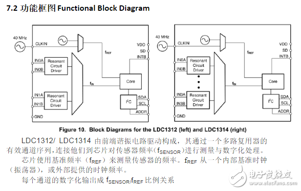 ldc1314芯片工作原理、引腳參數(shù)及其應(yīng)用例程詳解
