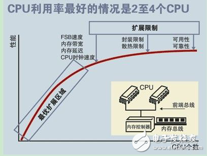 大型商用服務(wù)器的三大系統(tǒng)架構(gòu)解析