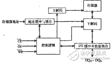 TMS320C6713B DSP的FLASH的擴(kuò)展方法