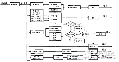 混合激勵(lì)線性預(yù)測(cè)（MELP）聲碼器算法解析