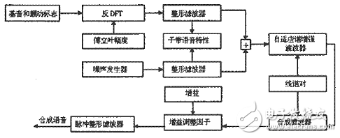 混合激勵(lì)線性預(yù)測(cè)（MELP）聲碼器算法解析