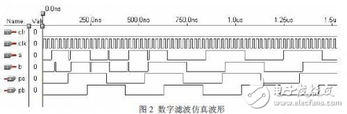 基于DSP+CPLD 現(xiàn)場可編程門陣列器件的可重構(gòu)數(shù)控系統(tǒng)