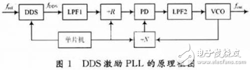 基于DDS的PLL高性能頻率合成器設(shè)計實現(xiàn)