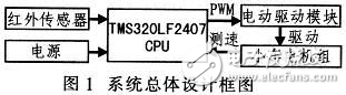 基于DSP的自動避障小車的設(shè)計方案