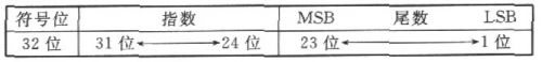 定點(diǎn)DSP C55X實(shí)現(xiàn)浮點(diǎn)相關(guān)運(yùn)算解析