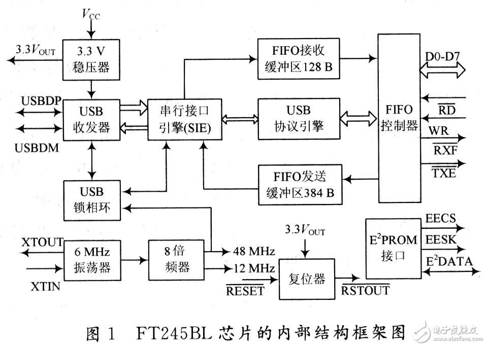 基于Blackfin ADSP-BF533開(kāi)發(fā)板USB芯片F(xiàn)T245BL驅(qū)動(dòng)程序的設(shè)計(jì)