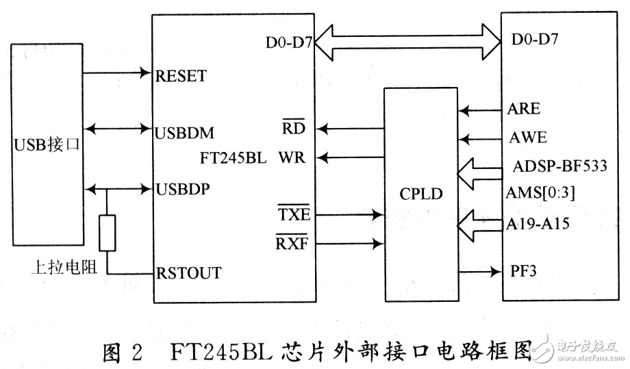 基于Blackfin ADSP-BF533開(kāi)發(fā)板USB芯片F(xiàn)T245BL驅(qū)動(dòng)程序的設(shè)計(jì)