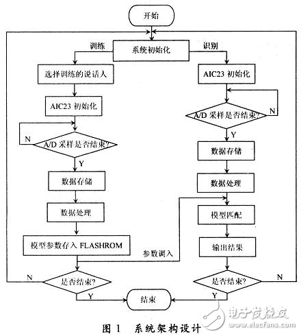 DSP嵌入式說(shuō)話人識(shí)別系統(tǒng)的設(shè)計(jì)方案