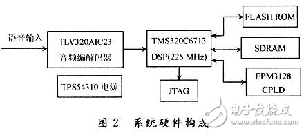 DSP嵌入式說(shuō)話人識(shí)別系統(tǒng)的設(shè)計(jì)方案