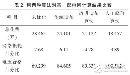 基于改進人工蜂群算法的無功優(yōu)化方法