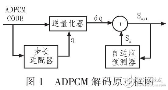 基于EPG3231的ADPCM實(shí)時(shí)解碼和回放