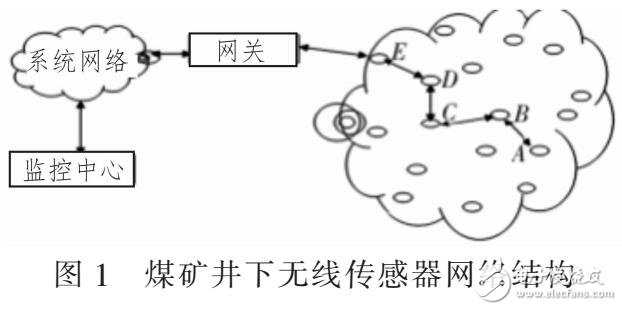 一套工作面無線甲烷監(jiān)測(cè)系統(tǒng)（采用ZIGBEE和CAN技術(shù)）