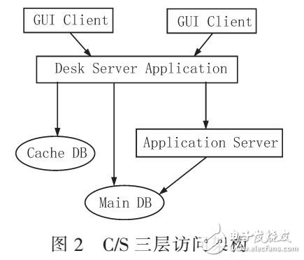 采用CORBA的OSS系統(tǒng)的報(bào)表平臺(tái)