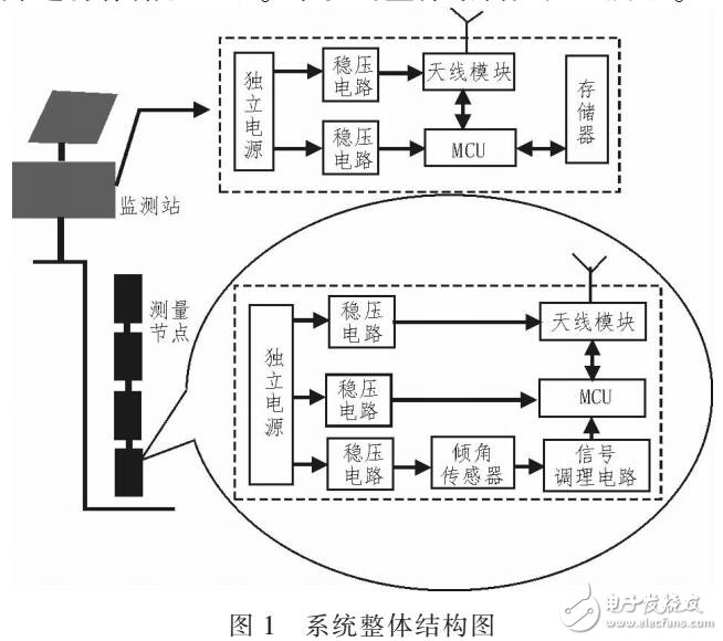 無(wú)線固定式測(cè)斜系統(tǒng)實(shí)現(xiàn)工程高精度的穩(wěn)定監(jiān)測(cè)