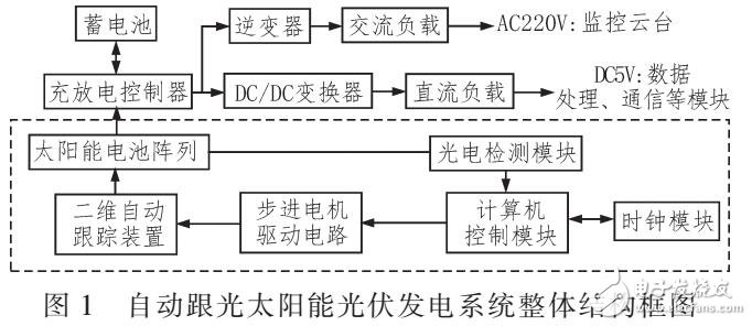 基于采用太陽能光伏系統(tǒng)自動(dòng)跟光技術(shù)