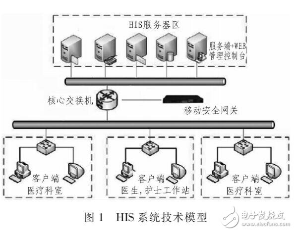 基于數(shù)據加密的醫(yī)院信息系統(tǒng)（HIS）設計