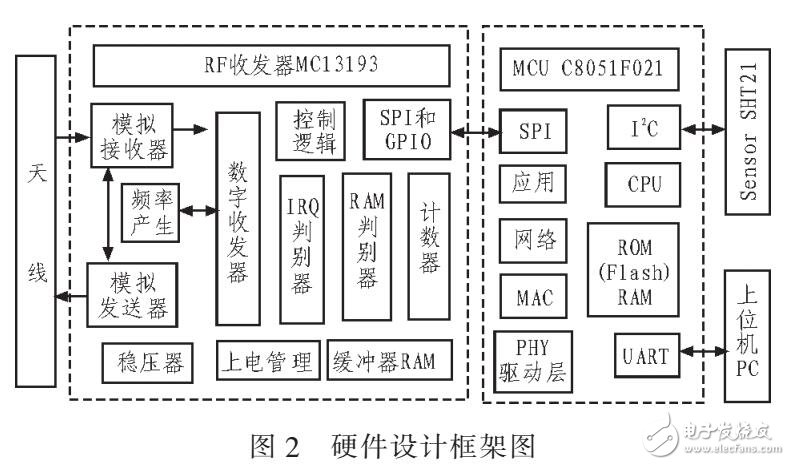 通過(guò)ZigBee無(wú)線(xiàn)網(wǎng)絡(luò)對(duì)車(chē)內(nèi)的溫度濕度檢測(cè)系統(tǒng)