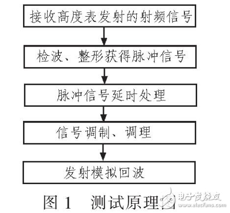 基于脈沖式無(wú)線電高度表系統(tǒng)的射頻通道測(cè)試方式