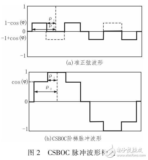 基于BOC的衛(wèi)星導航的可控旁瓣二進制偏移載波調(diào)制方式