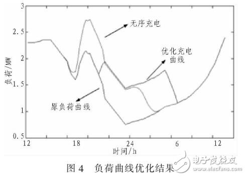 電動(dòng)車(chē)規(guī)?；潆娯?fù)載建模與優(yōu)化