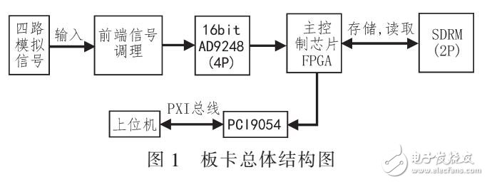 基于FPGA和PXI總線的數(shù)據(jù)采集系統(tǒng)結構及實現(xiàn)