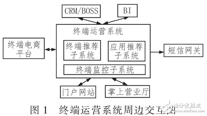 基于運(yùn)營商大數(shù)據(jù)的終端產(chǎn)品運(yùn)營系統(tǒng)設(shè)計